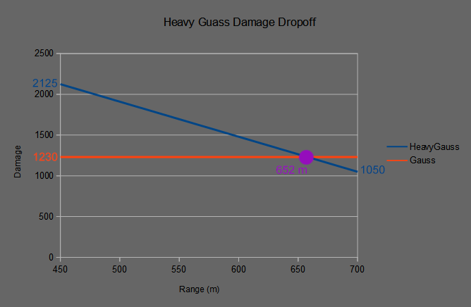 File:Hgauss Damage Dropoff 2.PNG