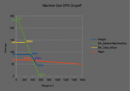 Mgun DPS Dropoff with Labels.jpg