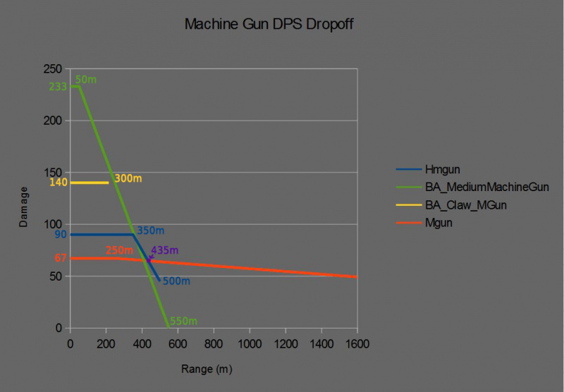 File:Mgun DPS Dropoff with Labels.jpg
