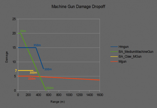 Mgun Damage Dropoff with Labels.jpg
