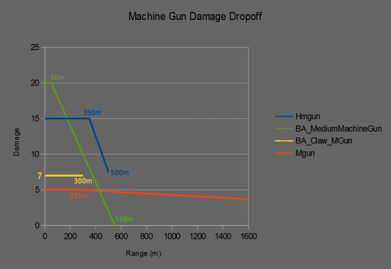 File:Mgun Damage Dropoff with Labels.jpg