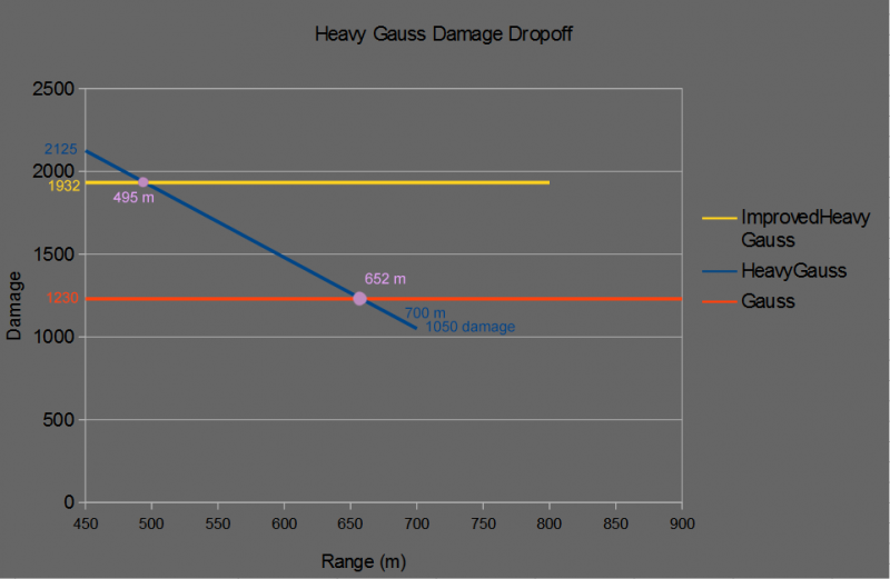 File:Hgauss Damage Dropoff 3.PNG
